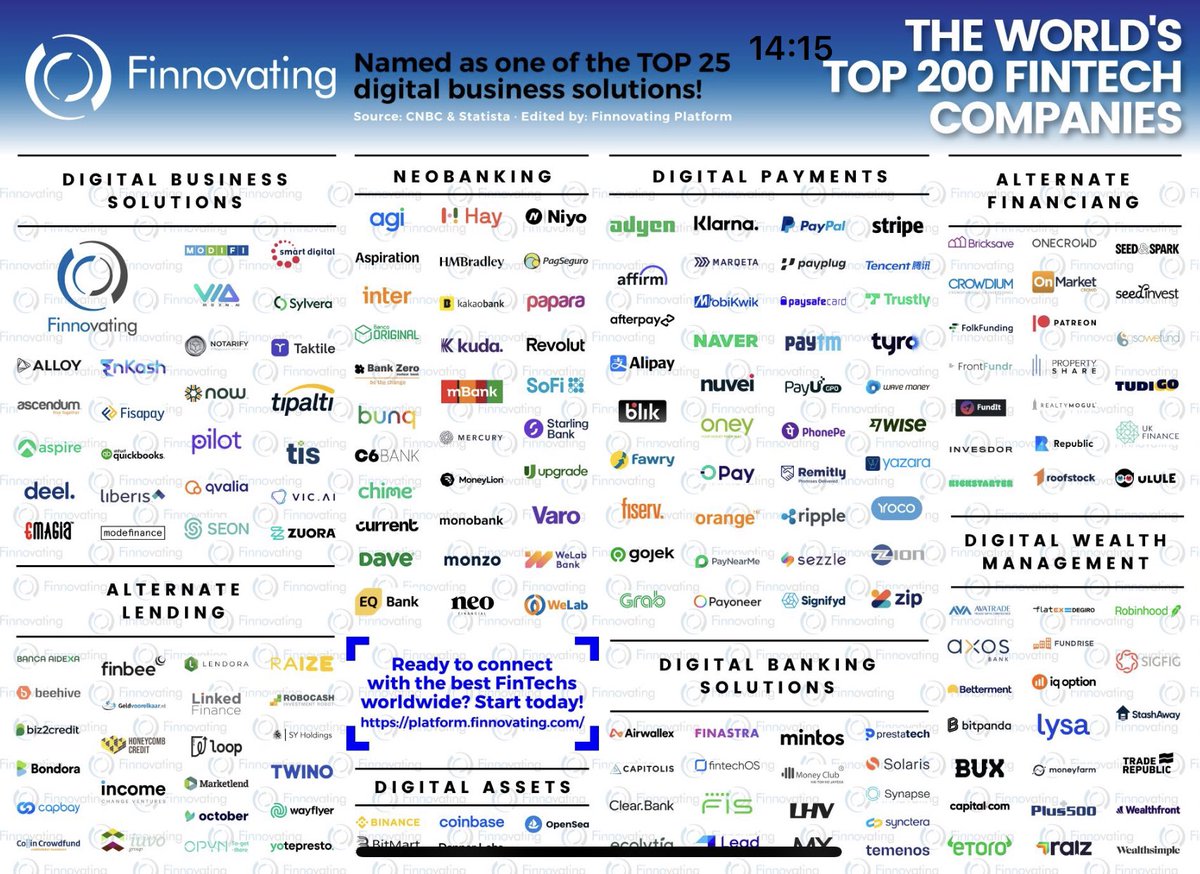 RTumovs's tweet photo. Top 200 Fintech Companies Revolutionizing the World of Finance

Advances in data analytics, artificial intelligence, blockchain, and mobile technologies have provided top fintech companies with a powerful toolkit to innovate and disrupt traditional financial systems. These companies are not merely adapting to change; they are actively driving it.

In a moment when technological progress seems limitless, the financial sector is experiencing a profound transformation and 200 Fintech companies are leading this change and reshaping our relationship with money.

CNBC, in Collaboration with Statista, Presents the Definitive List of the Globe’s Leading 200 Fintech Companies in 2023. These 200 companies, carefully chosen, stand as exemplars of financial technology, reshaping the way individuals, businesses, and institutions engage with financial services.

Source: Finnovating