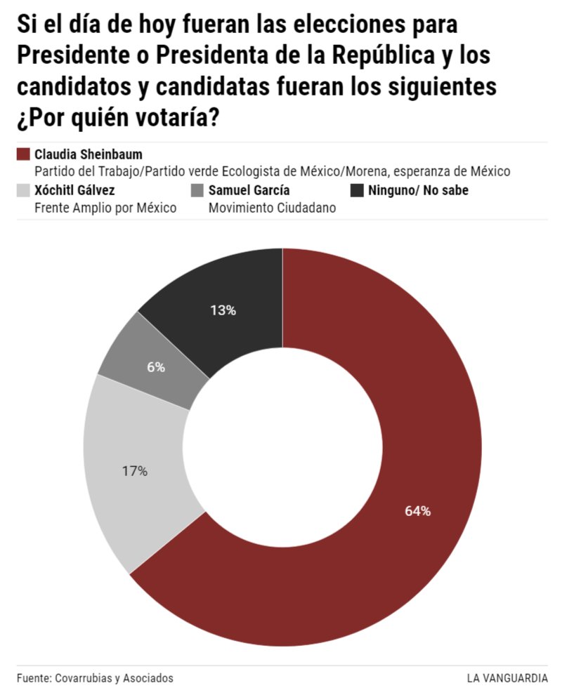 mario_campa's tweet photo. Nueva encuesta de Covarrubias levantada entre el 19 y 25 de septiembre en vivienda y divulgada por el diario español La Vanguardia otorga 47 puntos brutos a Claudia Sheinbaum sobre Xóchitl Gálvez.

En ~60 días, el margen se amplió en más de 10 puntos en favor de Sheinbaum. https://t.co/KEc5HhxANE