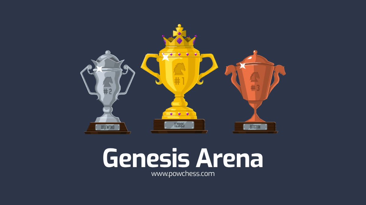 Results of our Genesis Arena. 🏆

#1 - tz995, $dc95
#2 - brewtno, $brewtno
#3 - Bitcoin, $johnny.t

Every participant will receive a custom trophy in his HandCash wallet.
