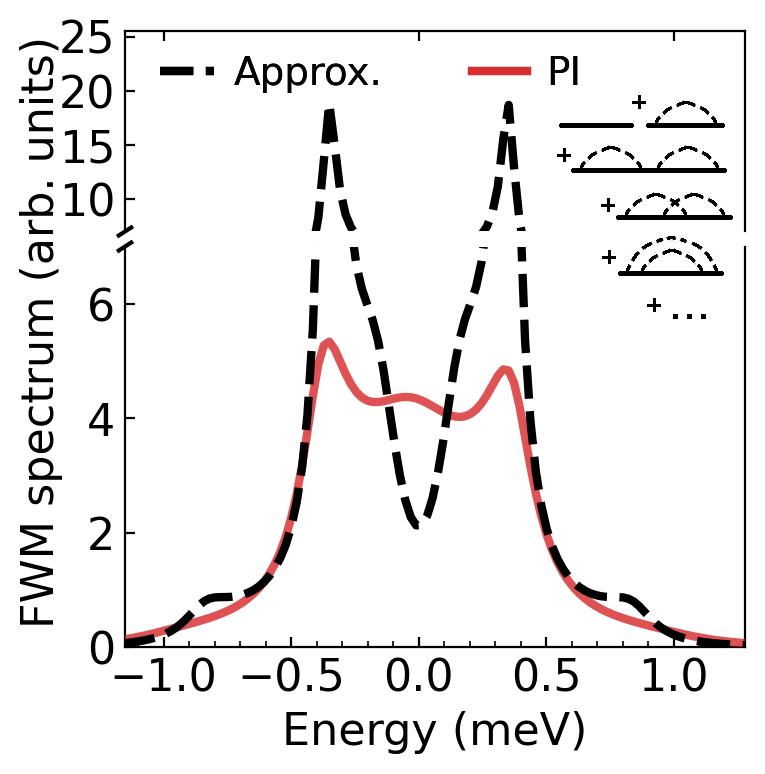 LSirkina's tweet photo. Our #ResearchPaper is published: [Phys. Rev. B 108, 115312 (2023)]  https://t.co/cOTwVhkI1s
#cQED #QuantumDot #phonon #semiconductor #microcavity #FourWaveMixing #PathIntegral #OpenQuantumSystems #DensityMatrix #LightMatterInteraction #QuantumOptics #polariton #polaron #dephasing https://t.co/oLz2SsTQjV