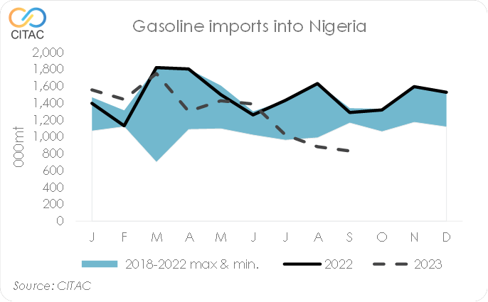 CITACAfrica's tweet photo. Nigerian demand remains suppressed as inflationary pressures trim spending power. Imports have adjusted lower, leaving supply and demand relatively balanced.

For more, visit our website https://t.co/fCy9wRjTGO

#NNPC #NMDPRA #PMS #Subsidy https://t.co/DGJcnNgO5R
