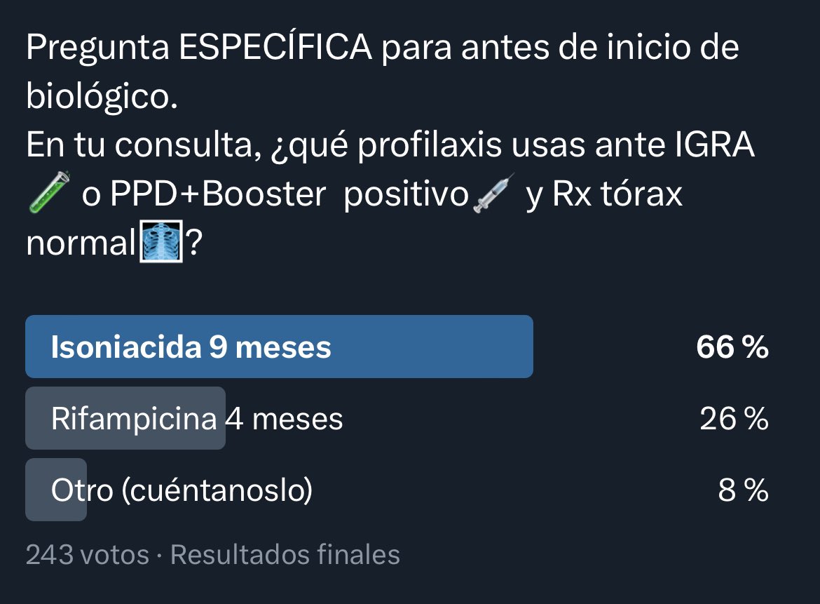 Tras 243 votos, gana la pauta clásica seguida de Rifampicina 4 meses y por último Isoniacida + Rifampicina 3 meses. ¿Qué opináis? ¿Nos gustan los clásicos en Reuma? ¿No nos gustan las interacciones o la mayor toxicidad? 🤔