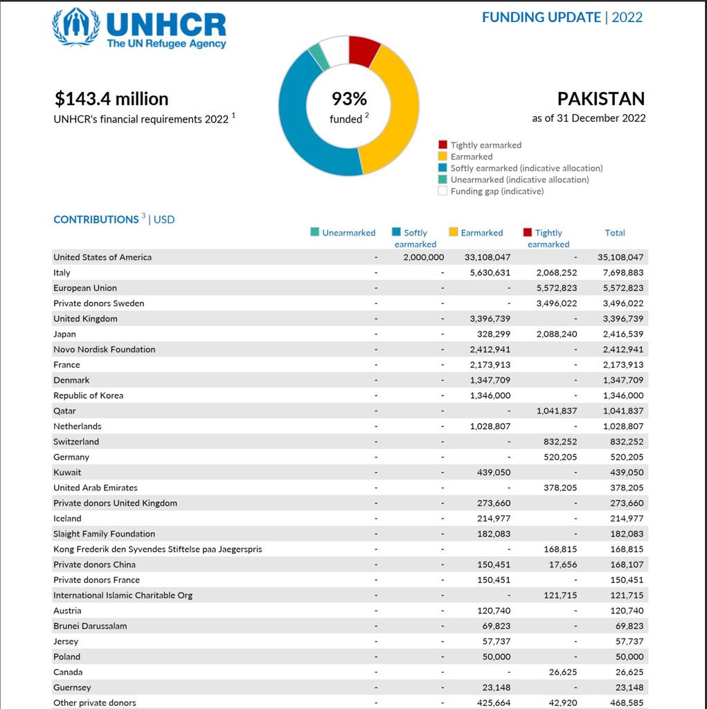 sofiya_dawar's tweet photo. May I request the Pakistani authorities, if you expel Afghan refugees  from Pakistan, please return the money of our taxpayers that you have  taken in the name of the Afghans. 
#AfghanRefugee #Pakistan #UNHCR #HelpAfghans https://t.co/zZCdpZtlBU