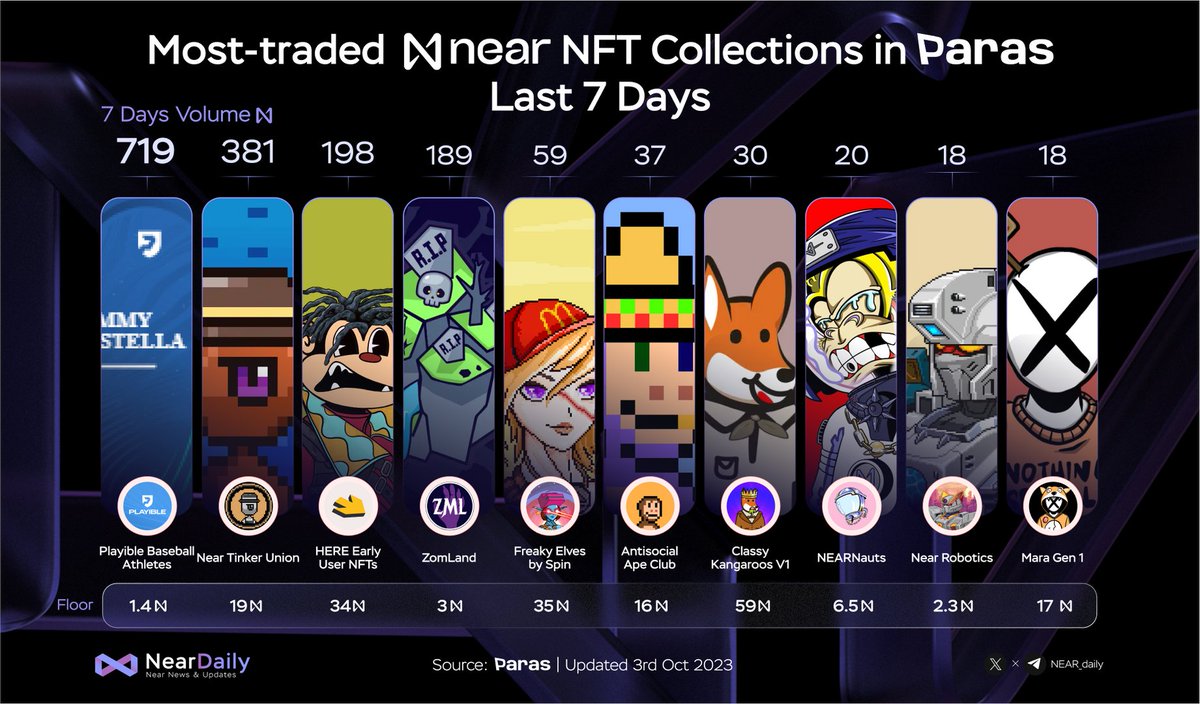 🔥 Most-traded Near NFT Collections in <a href="/ParasHQ/">Paras</a> Last 7 Days 🚀

<a href="/Playible/">Playible</a>
<a href="/NearTinkerUnion/">Near Tinker Union | NTU</a>
<a href="/here_wallet/">HERE Wallet 🔥</a>
<a href="/Zomland_Game/">ZomLand | P2E NFT Game 🇺🇦</a>
<a href="/spin_fi/">Spin</a>
<a href="/ASAC_NFT/">Antisocial Ape Club {0.1}</a>
<a href="/ClassyKangaroos/">Classy Kangaroos</a>
@nearnauts
<a href="/NEARRobotics/">NEAR Robotics | Token Launch 🔜</a>
@MARAnft_dao

#NEAR $NEAR #NFT