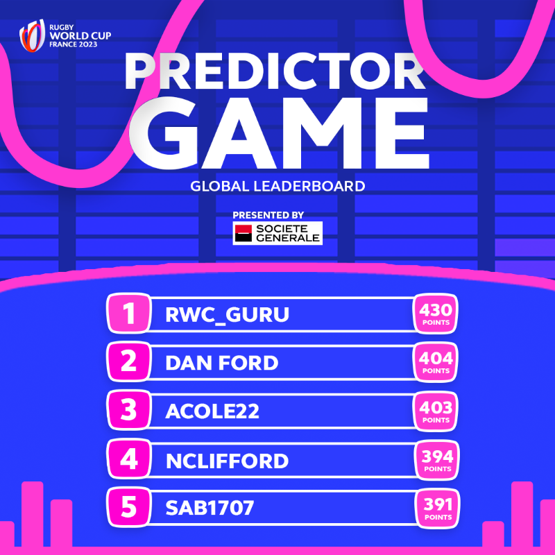 rugbyworldcup's tweet photo. A new Top Five in the #RWC2023 Predictor Game ๐
How many points are you on?
@Paramourdurugby | @SocieteGenerale | #PredictorGame