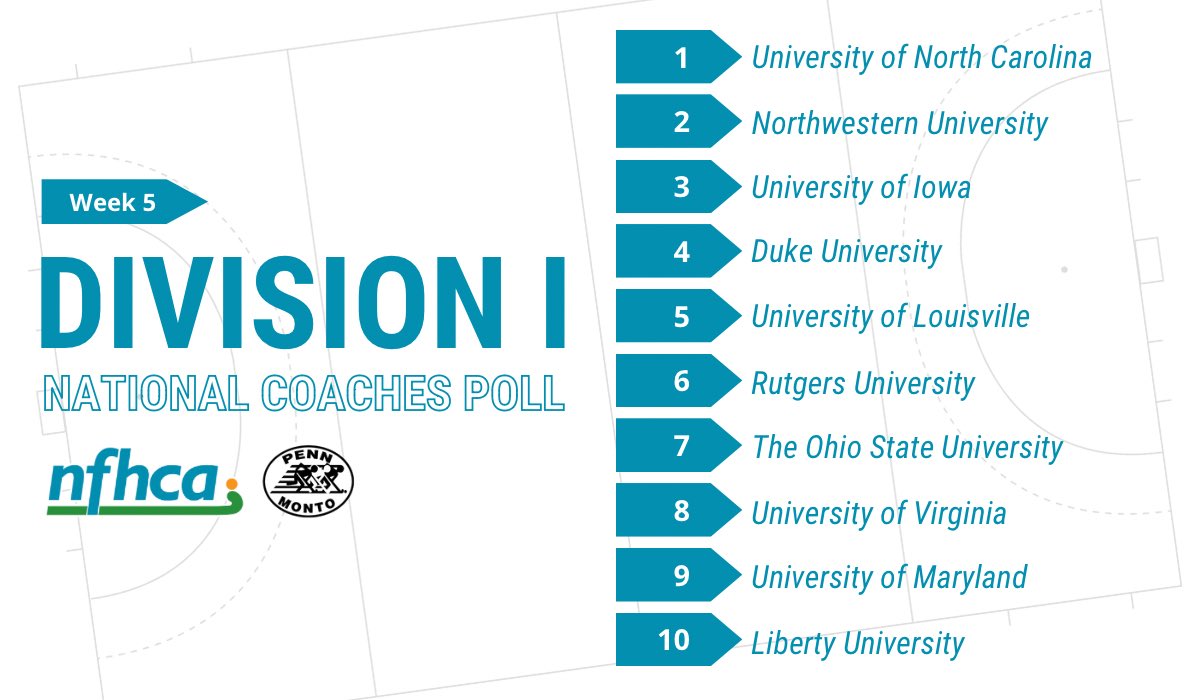 NFHCA's tweet photo. Check out the latest Division I National Coaches Poll. View the full poll here: https://t.co/GffpEPUhHl https://t.co/XdKhOjWbXD