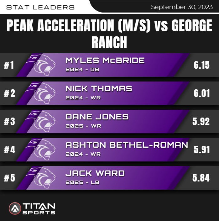 Coach_LaFavers's tweet photo. Peak Acceleration (Week 6) vs George Ranch!๐ฅ#TitanSensor https://t.co/0LRVGOjDN8