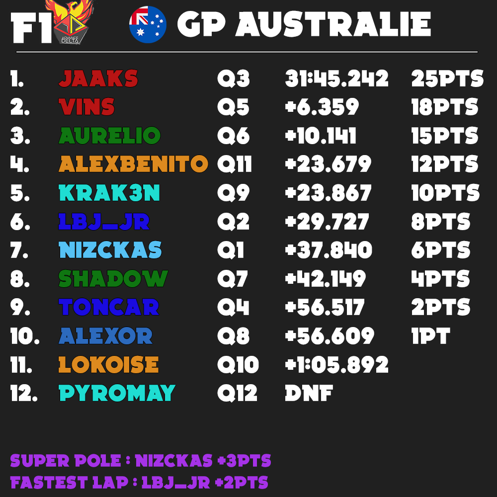 Vulrak's tweet photo. #F1AD | Le GP d'Australie s'est bien déroulé pour l'écurie Ferrari ! Doublé de @JaaksTV et Vins après la P2 et P3 lors du 1er GP. La saison est encore longue, mais nous prenons les devants aux classements pilotes et écuries ! Le choix de mes pilotes est bon 😇 https://t.co/hUPPkAFSAa