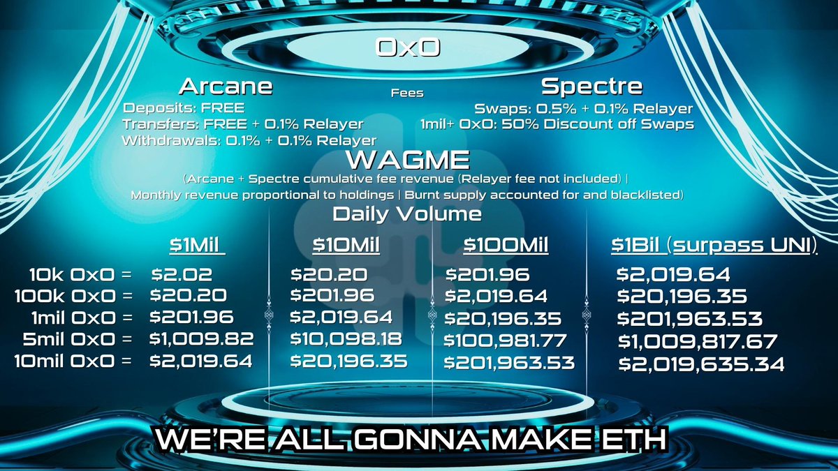 xcyb0rg's tweet photo. Cyborgs, here’s your updated potential $ETH rewards generated solely from #Arcane x #Spectre. Please keep in mind this is an estimate, and there are also many more utilities in the pipeline that will add to this revenue even further.

WE’RE ALL GONNA MAKE ETH.

#WAGME #0x0 https://t.co/eo3Wn8iLbf