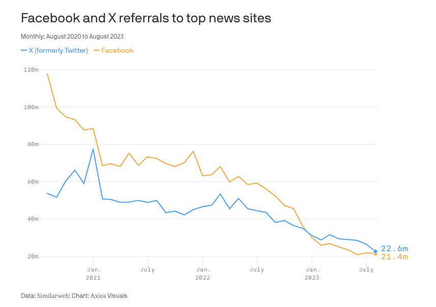 Social media traffic from Facebook and Twitter to top news sites has collapsed axios.com/2023/10/03/soc…