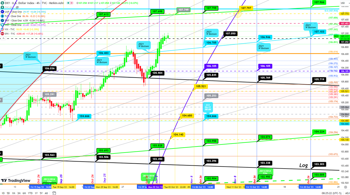 boogie_butts's tweet photo. @REALCULTNEWS 

$DXY needs to hold 107.050, as retest is looking like a fake out. 106.614 good res/sup.
1992/95 on reg scale  looks like a good area for back test. $TMF / $TLT retest is looking like Dollar fake out.
#Cult https://t.co/Wq1FcKt30f