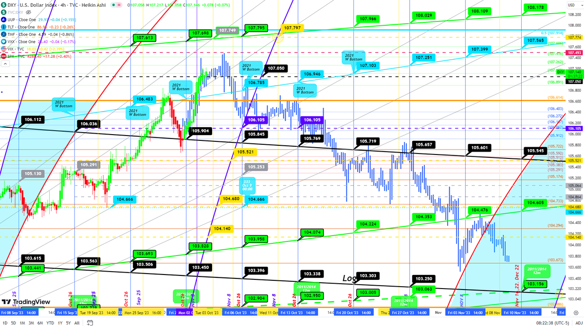 boogie_butts's tweet photo. @REALCULTNEWS 

$DXY needs to hold 107.050, as retest is looking like a fake out. 106.614 good res/sup.
1992/95 on reg scale  looks like a good area for back test. $TMF / $TLT retest is looking like Dollar fake out.
#Cult https://t.co/Wq1FcKt30f