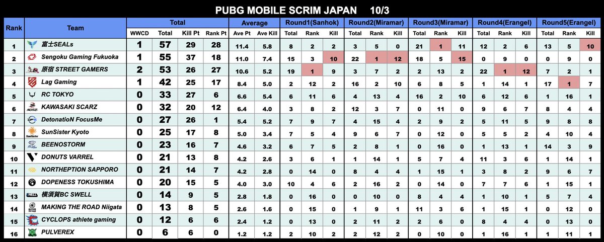 kilodayo's tweet photo. 久々に載ったキルランが1位は気持ちよすぎだろ!
最近毎日整体行ってるから成果出た
#PMSJ https://t.co/wMilvN4tRE