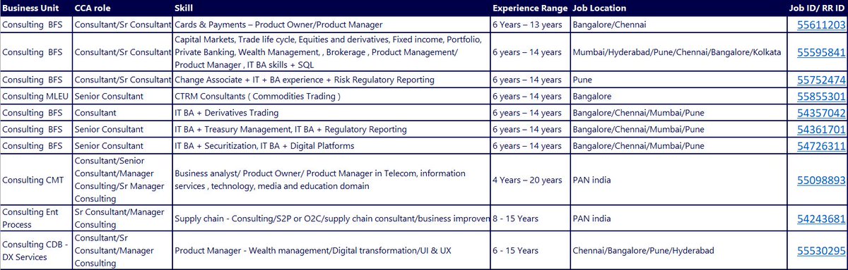 #Cognizant_Careers #JobOpportunities #BangaloreJobs #ChennaiJobs #PuneJobs #MumbaiJobs #Chennai_Jobs #Bangalore_Jobs #Pune_Jobs #Mumbai_Jobs 

Tag your CTS Friends and  #AskThemToRefer #Referrals #ReferYourFriend

Cognizant Consulting is hiring for the below roles till October 8,…