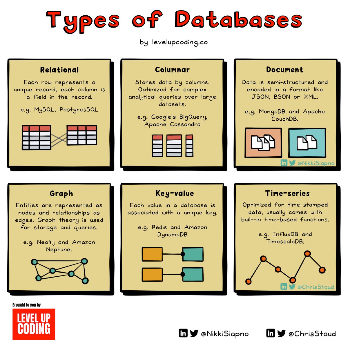 SQL, NoSQL, or something else — how do you decide which database? The performance of your application can suffer if you choose the incorrect database type, and going back on a bad choice can be time-consuming and expensive. Before we dive into the factors to take into account