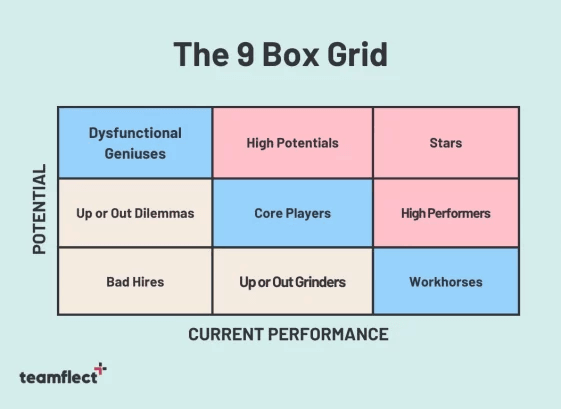 teamflect's tweet photo. What is a 9-box grid? How do you create one and see your company’s talent landscape more clearly?
Read our blog post and discover! 🤟
#9boxgrid #teamflect
👇
https://t.co/jfPVCYmKfa https://t.co/V0SZeu1Lyk
