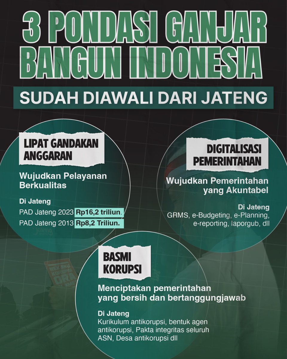 Saat yg lain baru akan, Ganjar sdh membuktikan berhasil.
Beda dengan Prabowo, bicara soal lumbung pangan tapi ngurus singkong aja dia gagal.
Begitu juga dgn Anies, bicara keadilan tapi waktu jd Gub warganya yg miskin makin byk.

Ganjar Lebih Baik 😊

Tiga Pondasi Ganjar Bangun
