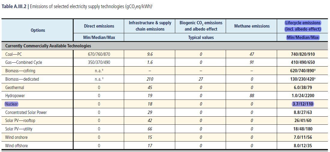 @TiloJung Sie ist CO2arm nicht CO2frei. Aber warum lassen Sie uns im Trüben u. zeigen nicht die ganze Quelle mit den wichtigen IPCC Daten, dass Atomkraft einen Median von 12 gCO2/kWh hat? Damit ist sie laut IPCC genauso CO2arm wie Wind u. ca. 4x besser als PV. Also Klimaschutz.