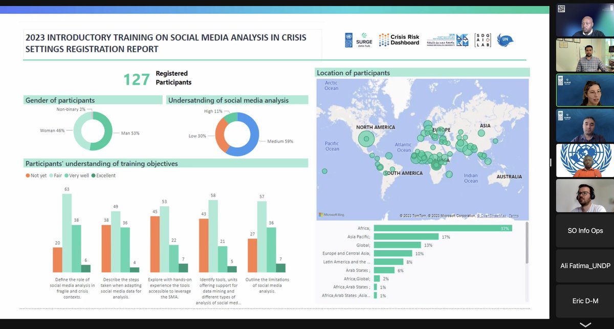 Muhammad Imran (@mimran15) on Twitter photo Delighted to have presented at the <a href="/UNDP/">UN Development</a>'s social media analysis course event today! Engaging Q&A with 127 participants from across the globe representing various <a href="/UN/">United Nations</a> orgs.
At <a href="/QatarComputing/">QCRI</a>, we take pride in supporting the UN with AI tech for crisis magmt & capacity-building. Delighted to have presented at the <a href="/UNDP/">UN Development</a>'s social media analysis course event today! Engaging Q&A with 127 participants from across the globe representing various <a href="/UN/">United Nations</a> orgs.
At <a href="/QatarComputing/">QCRI</a>, we take pride in supporting the UN with AI tech for crisis magmt & capacity-building.