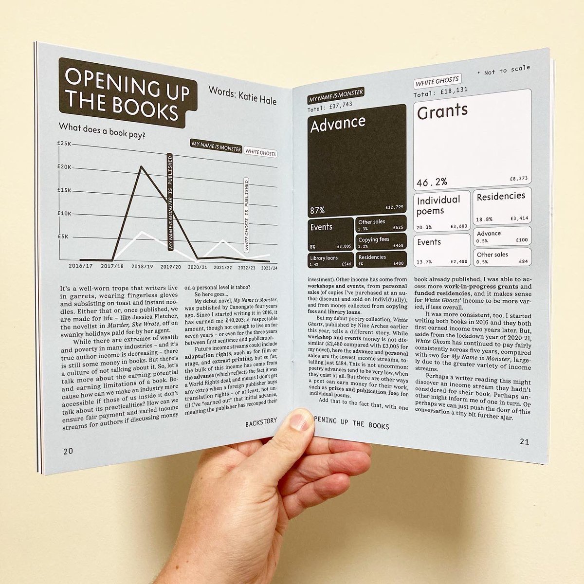 halekatie's tweet image. What does a book pay? 💰

Very pleased to have a feature in the very first issue of @BackstoryLdn Mag! Transparency is important in every industry - but especially for writers, who are usually freelance &amp;amp; spend so much time working in isolation. #BookJobTransparency
