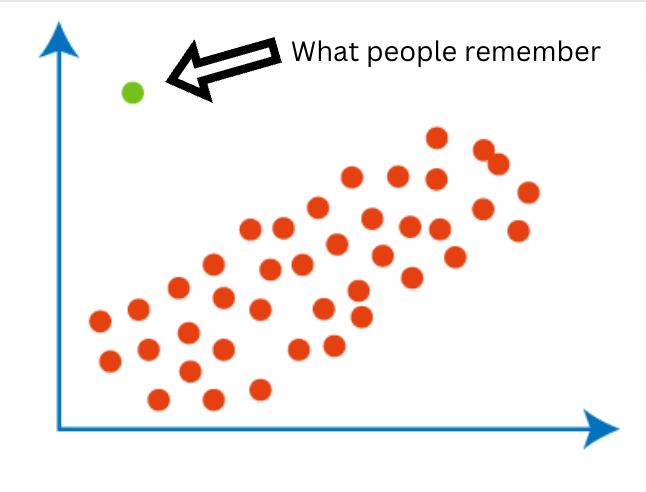 Shower thought: 

Normal behavior is forgotten. Only weird behavior survives.

Nobody tells stories of when you did the expected — they only tell stories when you did the unexpected.

Normal behavior costs nothing in the short term — but it disappears into the abyss.