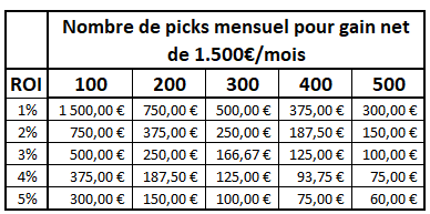 Rayshara5's tweet photo. Je vois pas mal de débat sur le volume à faire en fonction du ROI et des mises pour se dégager un smic.

Ci-dessous, un tableau indiquant les mises par pick nécessaire en fonction du ROI et du volume mensuel. https://t.co/eQ1zFIAzil