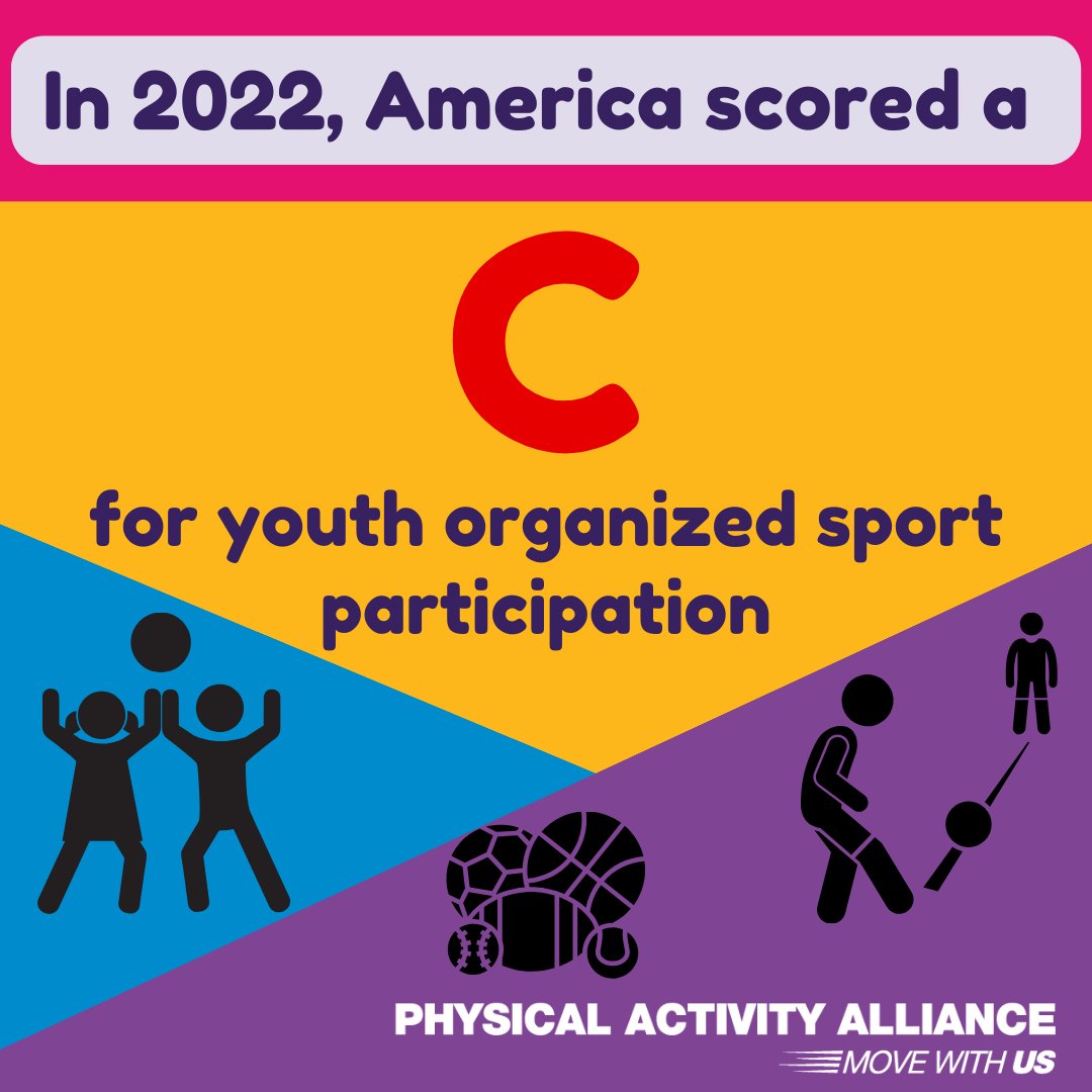 It's #NationalYouthSportsWeek! From our Youth #PhysicalActivity Report Card, 38% of 🇺🇸children regularly play team sports Disparities exist b/w low-income (23%) & high-income (44%) participation How can we⬆️access+participation? #MoveWithUS #ActivePeople paamovewithus.org/wp-content/upl…