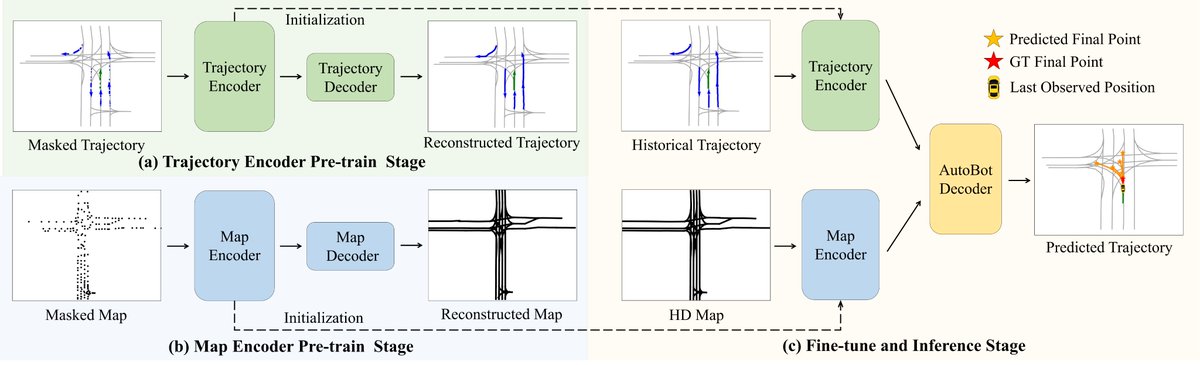 #ICCV2023 Traj-MAE: Masked Autoencoders for Trajectory Prediction. Joined work with my co-supervised PhD students at CUHK. 
jiazewang.com/projects/trajm…