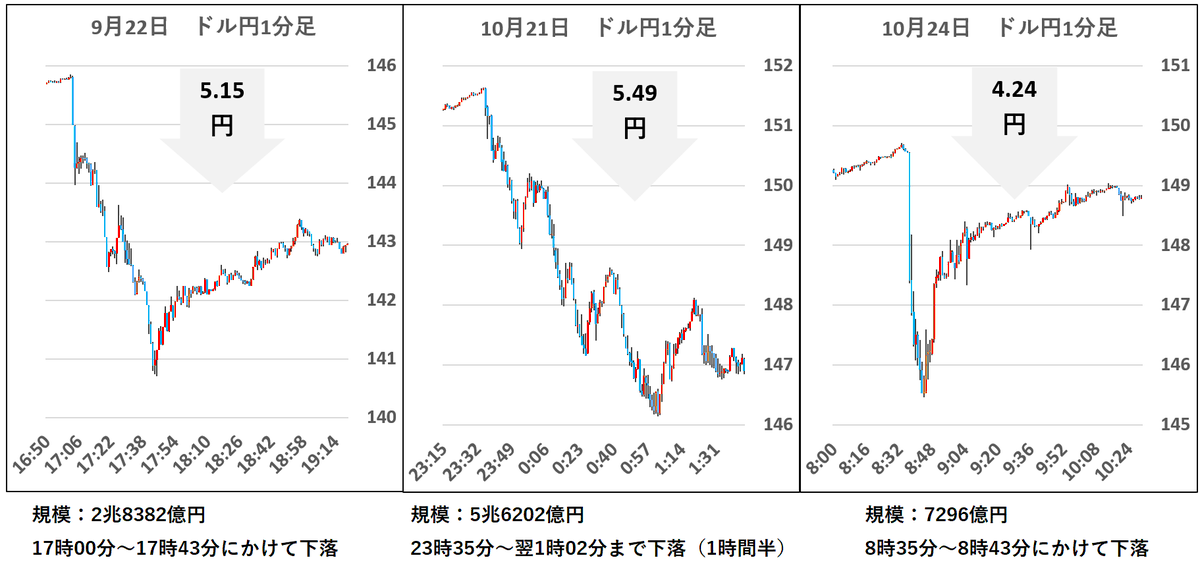Min_FX's tweet photo. 【Dealer’s Voice】
2022年の為替介入の値動きです https://t.co/1umn4uRK9j