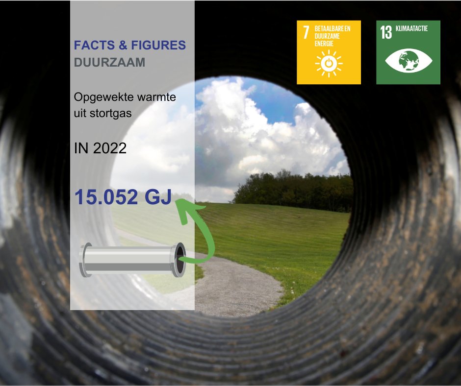 Facts &amp; Figures | Ons doel is om in 2030 netto geen CO2-uitstoot meer te hebben. In 2022 hebben we een emissieniveau bereikt dat 71% lager ligt dan het referentiejaar 2005. Een resultaat waar we trots op zijn! #stortgas #emmissiereductie #duurzaam #SDG7 #SDG13