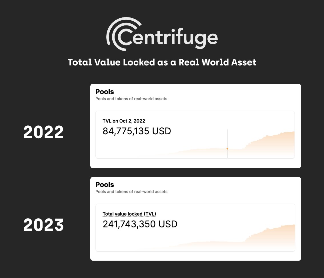 The mind blowing explosion of RWA on <a href="/centrifuge/">Centrifuge</a> over the past year.

Next huge DeFi narrative is at the corner.