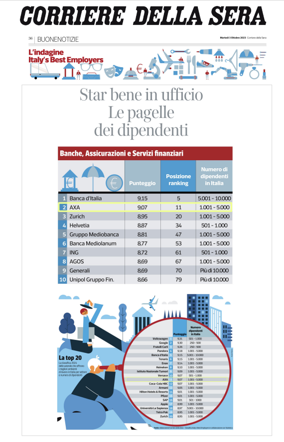 AXAItalia's tweet photo. @Corrieredella Sera pubblica la classifica delle aziende top dove lavorare. E @AXAItalia è Best Employer nel settore assicurativo.
Un riconoscimento per l’impegno e l’attenzione che poniamo ogni giorno al benessere generale delle nostre persone.
#ProudToBeAXA https://t.co/sbu7QFssh7