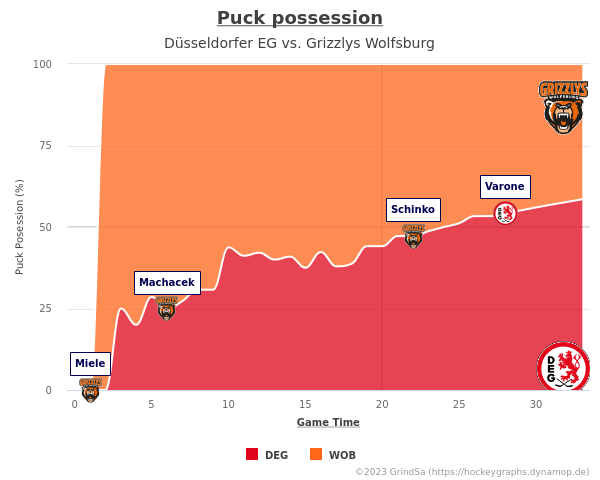 joern_73's tweet photo. Hier ein paar Grafiken zum Spiel DEG gg. WOB. vom 03.10.2023 (Endstand: 2:5).
Mehr unter https://t.co/2KGgiTASVI ... #DEGvsWOB #DEGWOB #bot1337 https://t.co/icAcsBIyZm