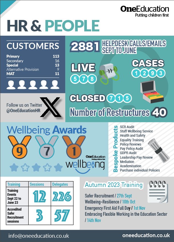 OneEducationHR's tweet photo. This is what our #HR team provides and has achieved across the last academic year for schools /MATs working exclusively in the #education sector. Proud to celebrate this amazing holistic provision and breadth of HR expertise with our team today &amp; new developments or the future! https://t.co/MHE8DSbeYl