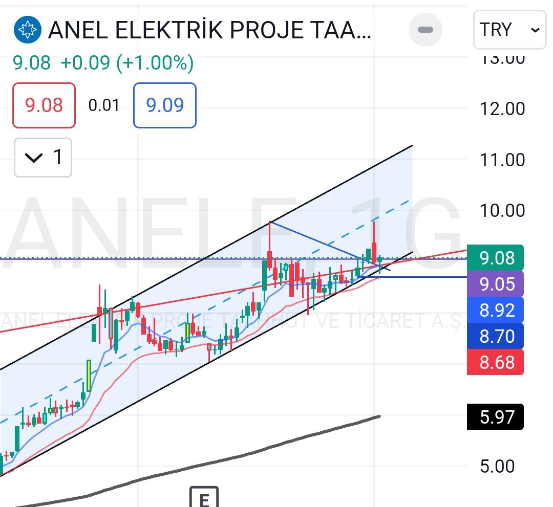 #Anele artık fazlalıkları döktüysek yolumuza bakalım. Artık yeterince mal toplanmıştır umarım. Biraz aksiyon lütfen. 💸🧿
#BORSA #bist100 #petkm #CWENE #tavan #FK_Investing