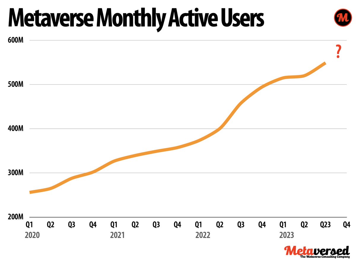 Tomorrow we release the Q4 '23 Metaverse MAU numbers. We entered Q3 with 549m. Who wants to have a guess at the Q4?