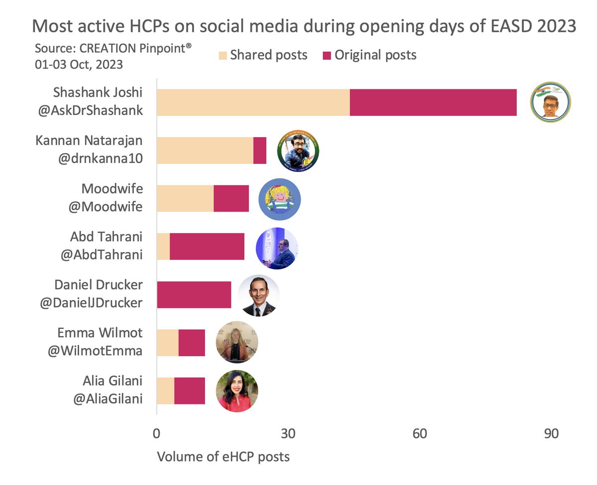 Jamie Doggett (@jamiedoggett) on Twitter photo Content creators and content distributors alike, we are up and running on social media as HCPs are disseminating the latest in #diabetes science to the global network at #EASD2023
<a href="/EASDNews/">EASD</a> <a href="/CREATION/">CREATION</a>
<a href="/AskDrShashank/">Dr. Shashank Joshi</a> <a href="/drnkanna10/">kannan natarajan</a> <a href="/Moodwife/">Dawnie</a> <a href="/AbdTahrani/">Abd Tahrani</a> <a href="/DanielJDrucker/">Daniel J Drucker</a> <a href="/WilmotEmma/">Emma Wilmot</a> Content creators and content distributors alike, we are up and running on social media as HCPs are disseminating the latest in #diabetes science to the global network at #EASD2023
<a href="/EASDNews/">EASD</a> <a href="/CREATION/">CREATION</a>
<a href="/AskDrShashank/">Dr. Shashank Joshi</a> <a href="/drnkanna10/">kannan natarajan</a> <a href="/Moodwife/">Dawnie</a> <a href="/AbdTahrani/">Abd Tahrani</a> <a href="/DanielJDrucker/">Daniel J Drucker</a> <a href="/WilmotEmma/">Emma Wilmot</a>