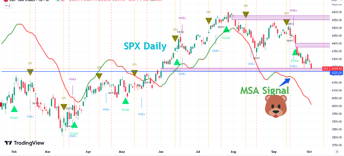 MarketSignalAdv's tweet photo. $SPX into the gap this morning.
MSA Signal remains 🐻

#VIX $ES_F $SPY $QQQ $NQ_F https://t.co/5LsGV2fQ9K