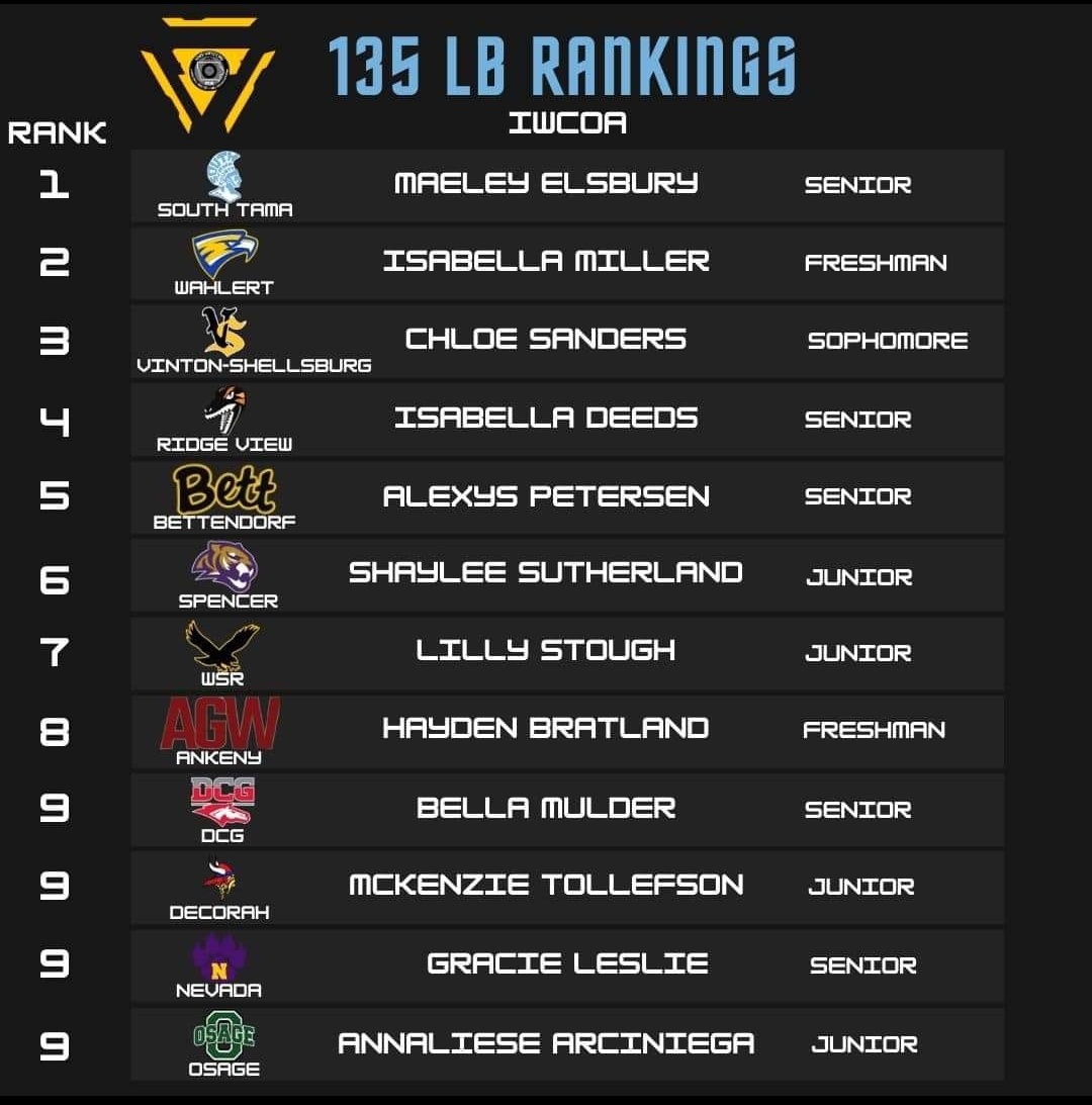 GirlsOsage's tweet photo. IWCOA preseason rankings 

105 ranked #2 Gable Hemann
115 ranked #8 Maddie Swenson
135 ranked #9 Annaliese Arciniega

Less then a month out‼️Excited to go to work, climb, and add to these lists💪🏽 https://t.co/9N3RdlkmcU