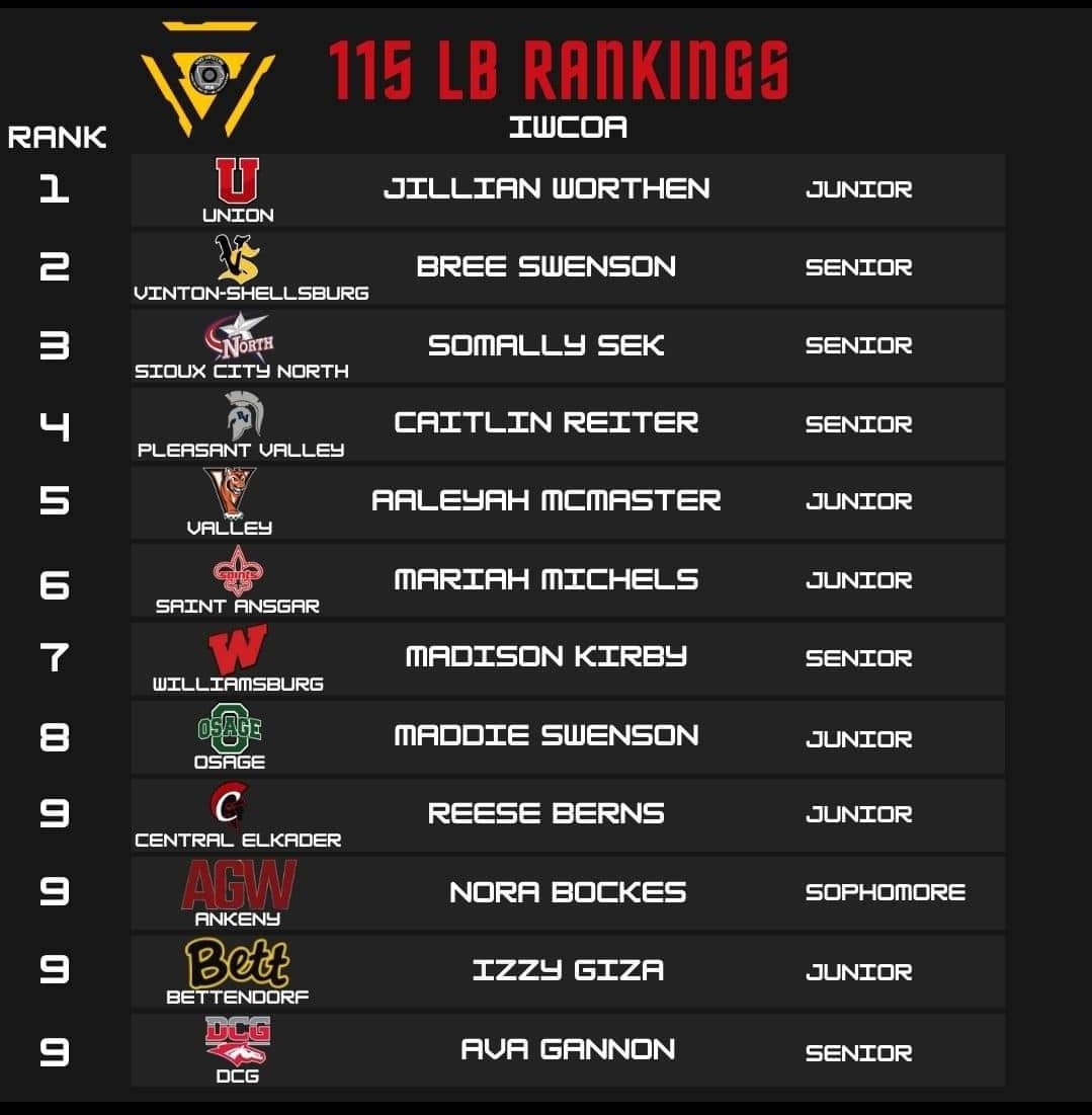 GirlsOsage's tweet photo. IWCOA preseason rankings 

105 ranked #2 Gable Hemann
115 ranked #8 Maddie Swenson
135 ranked #9 Annaliese Arciniega

Less then a month out‼️Excited to go to work, climb, and add to these lists💪🏽 https://t.co/9N3RdlkmcU