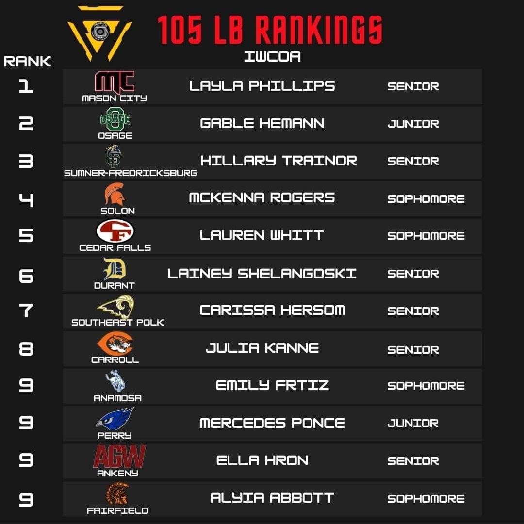 IWCOA preseason rankings 

105 ranked #2 Gable Hemann
115 ranked #8 Maddie Swenson
135 ranked #9 Annaliese Arciniega

Less then a month out‼️Excited to go to work, climb, and add to these lists💪🏽