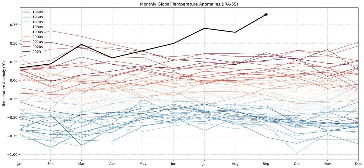 The first global temperature data is in for the full month of September. This month was, in my professional opinion as a climate scientist – absolutely gobsmackingly bananas. JRA-55 beat the prior monthly record by over 0.5C, and was around 1.8C warmer than preindutrial levels.