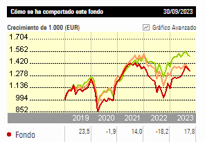 micappital's tweet photo. Siempre que vemos un gráfico así primero pensamos en el buen año que está haciendo, luego pensamos en cuantos inversores han salido el año pasado y se lo han perdido...

La rentabilidad depende mucho del producto que tengas, pero también del control de las emociones.

¿Es más importante el producto o la gestión del inversor?

FYI: el fondo es el Bestinver Internacional

@MorningstarES