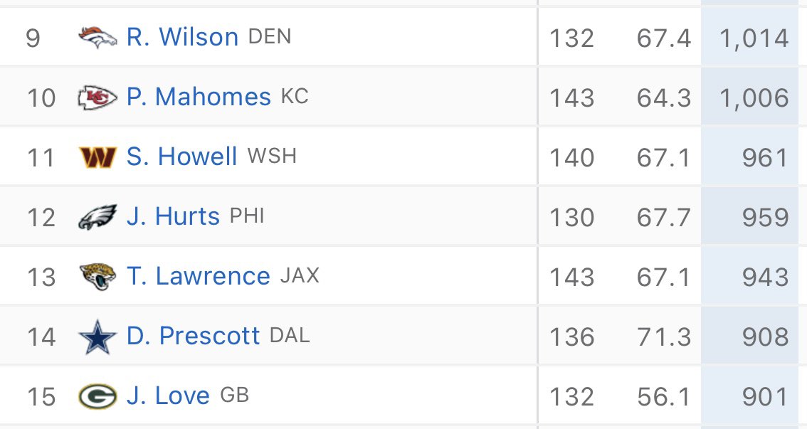 Cilo20999's tweet photo. @CutonDime25 Hurts really airing it out huh shady 😂😂😂 you and Joy Taylor are big as cowboy haters don’t know what you’re talking about it’s funny how the commanders almost beat the Eagles but nobody’s talking about that put some respect on Dak Prescott’s name https://t.co/4RtyDMF17v