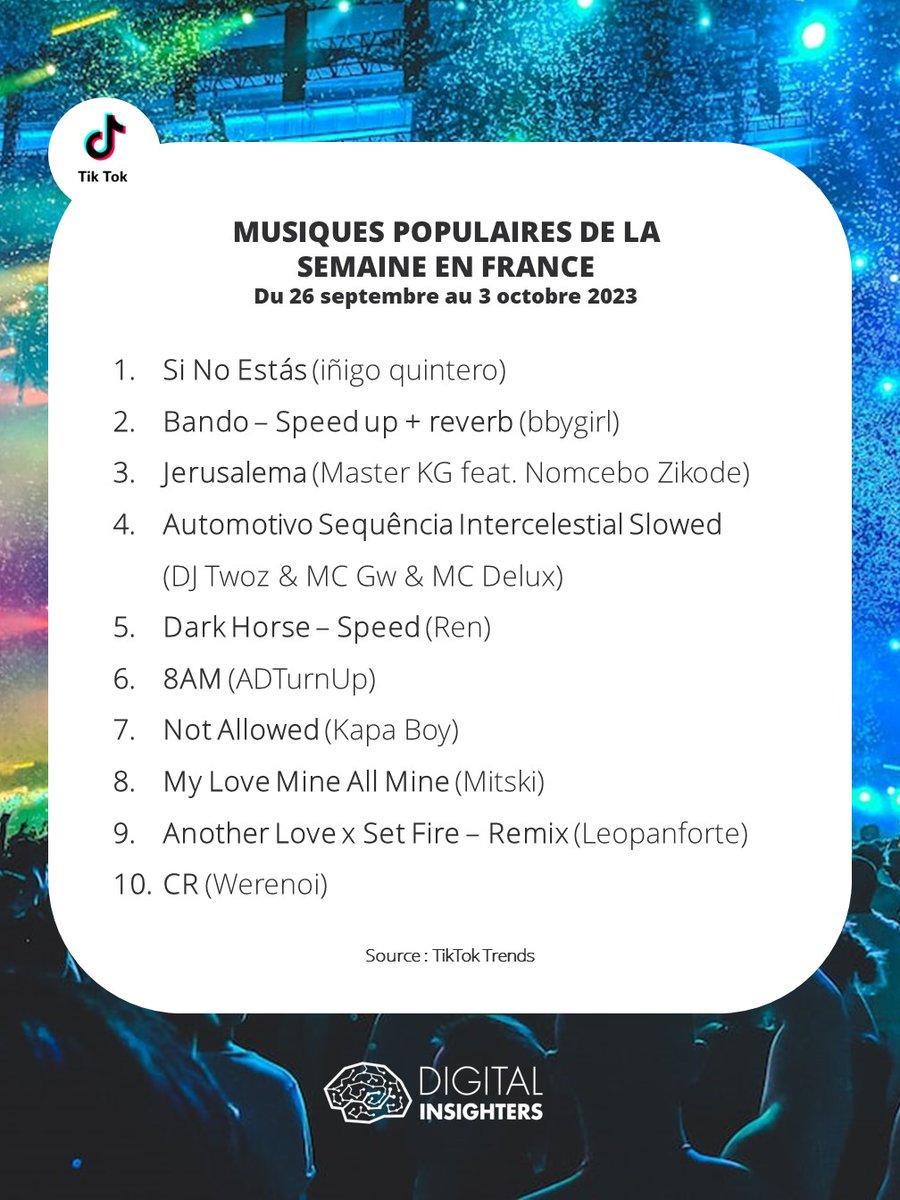 DInsighters's tweet photo. Si No Estás d'@inigoquintero_ est la musique du moment en France. Certains internautes vont même jusqu'à traduire et réinterpréter la musique en français. #TikTokStats #DigitalInsighters https://t.co/Gpe8TEiieX