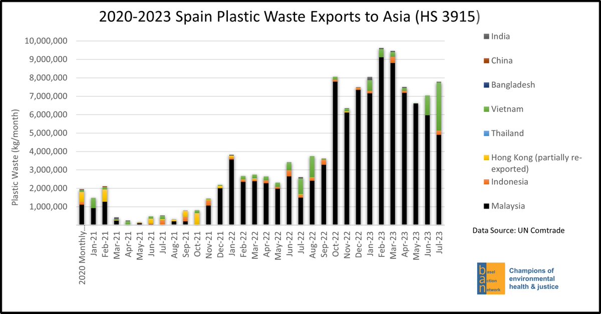 @EIA_News @__LaurenWeir 👇🏼PROOF that EU countries are FLOODING ASIA WITH THEIR PLASTIC WASTE. Blatant #wasteimperialism Shame on Spain. After Basel Waste Amendements started on 1/1/2021, Spain has QUADRUPLED its #plasticpollution exports to Asia EU MUST BAN PLASTIC WASTE EXPORTS NOW! @EU_Commission