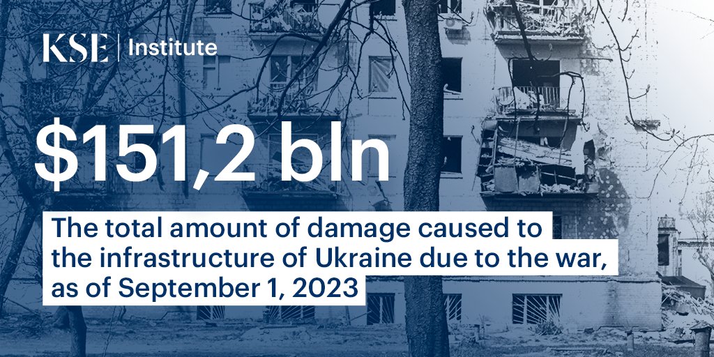 DamagedInUa's tweet photo. New data: The total amount of direct damage caused to the infrastructure of Ukraine due to the war reaches $151.2 billion — estimate as of September 1, 2023 https://t.co/S1s3QxCp8m