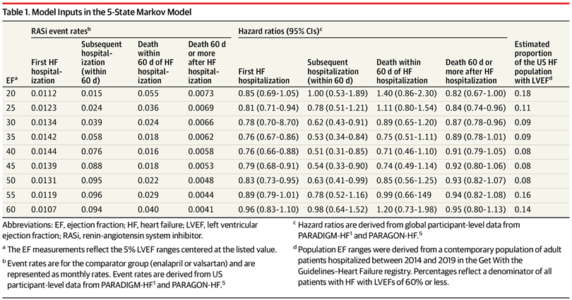 SeguraCardio's tweet photo. 📌Health &amp; Economic Evaluation of #SacubitrilValsartan for #HeartFailure Management

🔸SV would ⬆️QALYs at an ⬆️cost-effectiveness ratio consistent w/ high economic value for 👥w/ LVEF≤50%

#HF #HFrEF #GMDT https://t.co/grt6VwhX8o