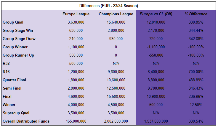 Europa League vs Champions League income comparisons. Data analysed by myself.

Notable differences are the group stage qualification and knockout round payments. Of course the overall distribution also (1.5bn).

#ChampionsLeague  #EuropaLeague #FootballFinance