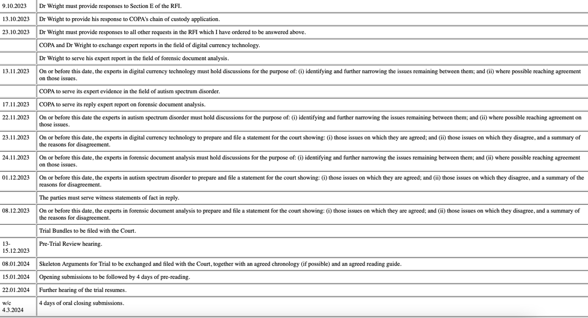 hammed_mc's tweet photo. Latest COPA v Wright judgment just out. 
https://t.co/zh2ArNi62G

On the autism application: 
- Permission given to adduce the expert report of Professor Fazel
- COPA has until 13 November 2021 to prepare a report in response 

Revised trial timetable: https://t.co/33i3DRN7WH